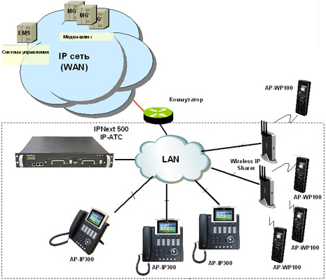 Схема применения Wi-Fi IP телефона AP-WP100