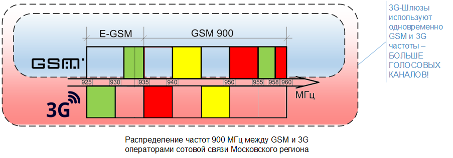 Распределение частот 900 МГц между GSM и 3G  операторами сотовой связи Московского региона 