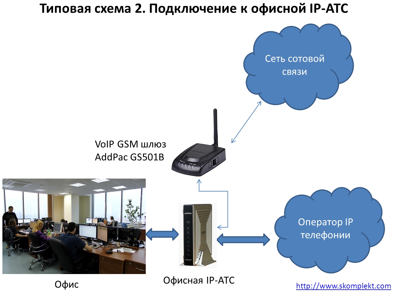 Типовая схема 2. Подключение к офисной IP-АТС