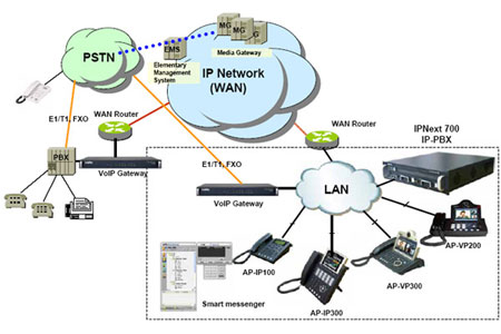 Схема сети AP-IP300